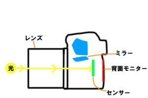 レフ機の背面モニターの構造の図